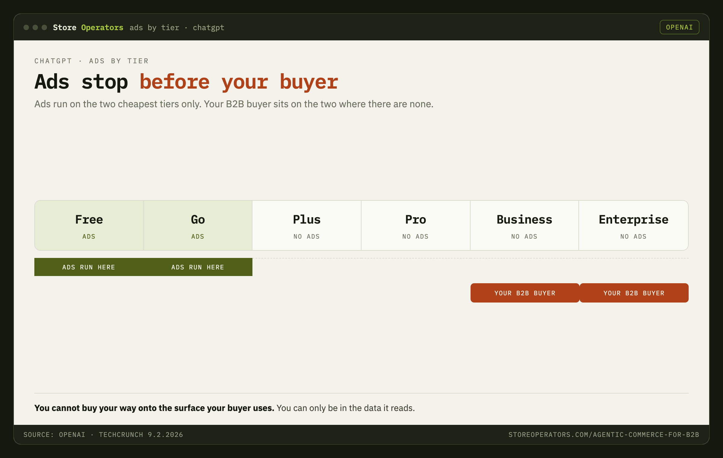 Who sees ChatGPT ads by subscription tier: only Free and Go see ads; Plus, Pro, Business and Enterprise are ad-free, so the B2B buyer sees none