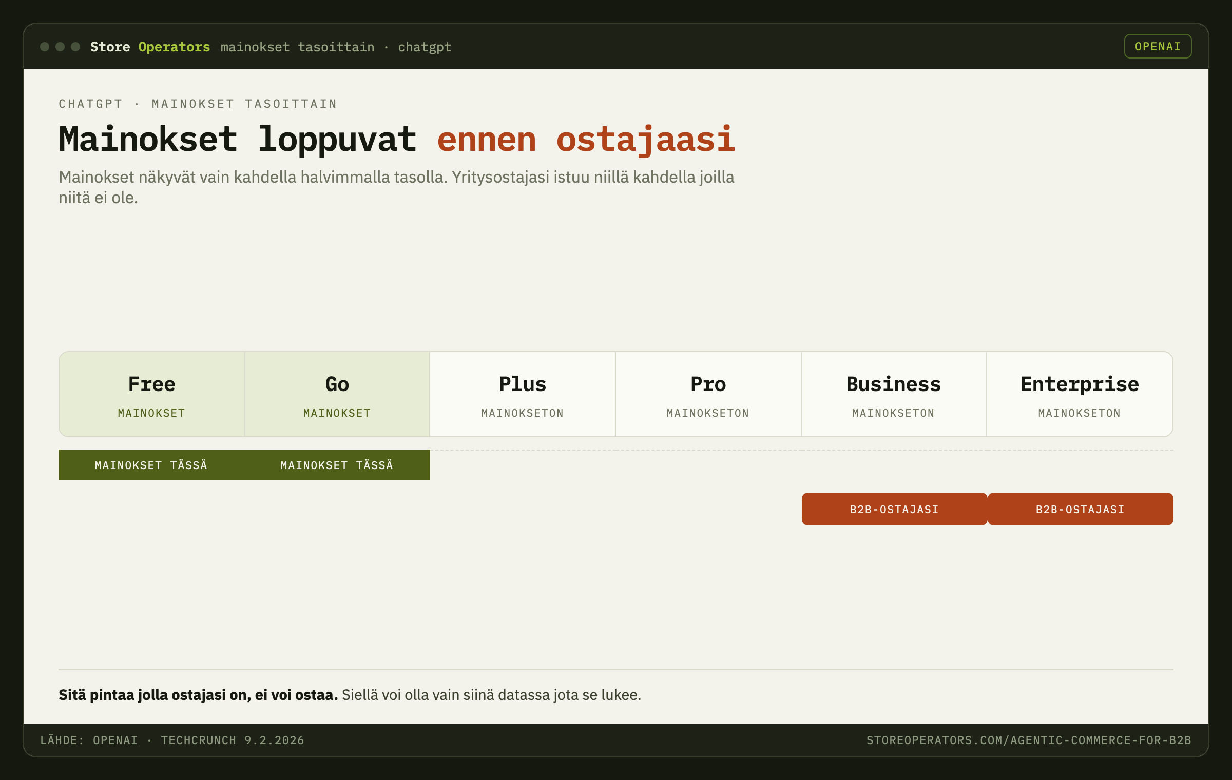 ChatGPT-mainosten näkyvyys tilaustasoittain: vain Free ja Go näkevät mainoksia; Plus, Pro, Business ja Enterprise ovat mainoksettomia — B2B-ostaja ei näe mainoksia