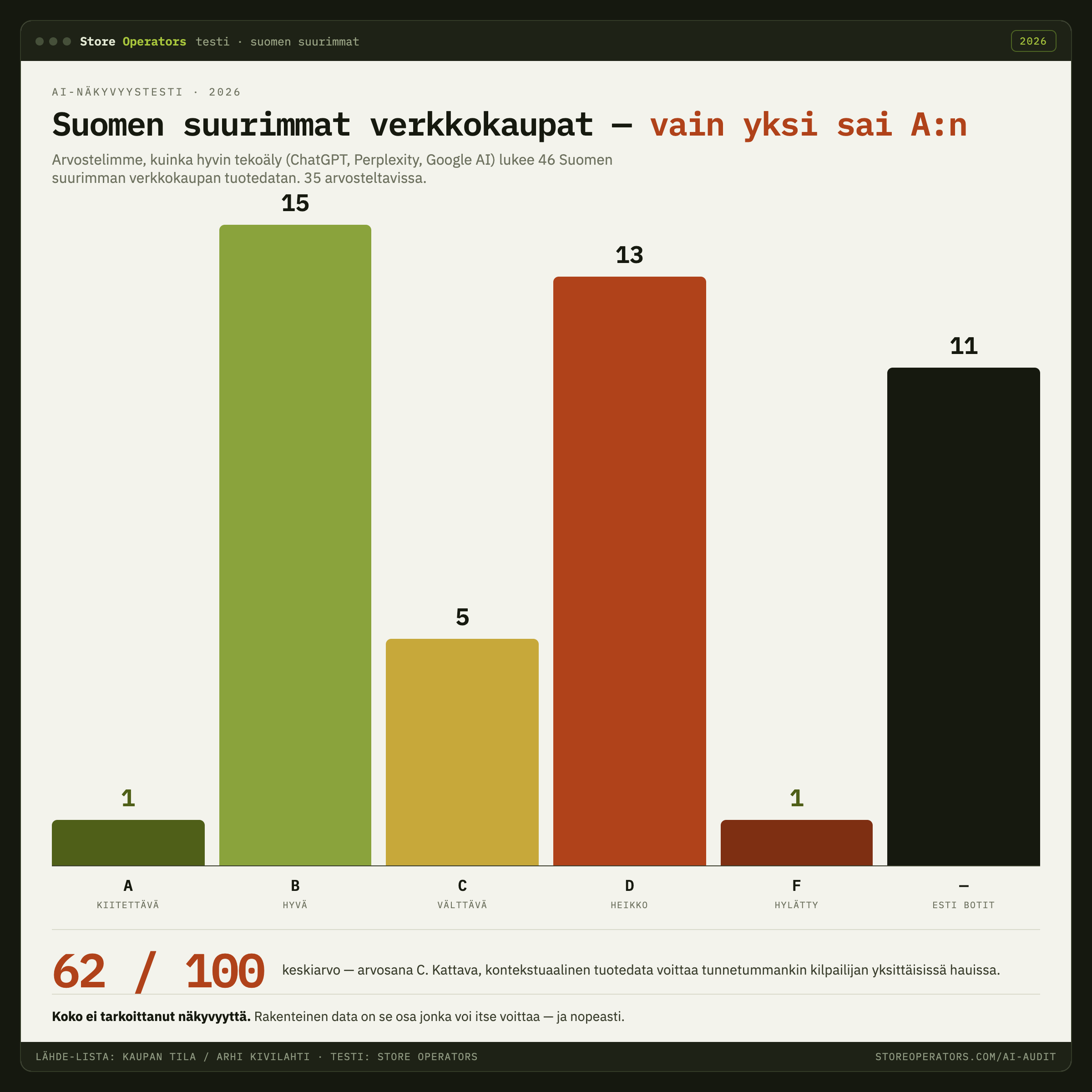 Infografiikka: Suomen suurimmat verkkokaupat AI-näkyvyystestissä — 35 arvostellusta vain yksi sai arvosanan A, neljäsosa esti tekoälybotit