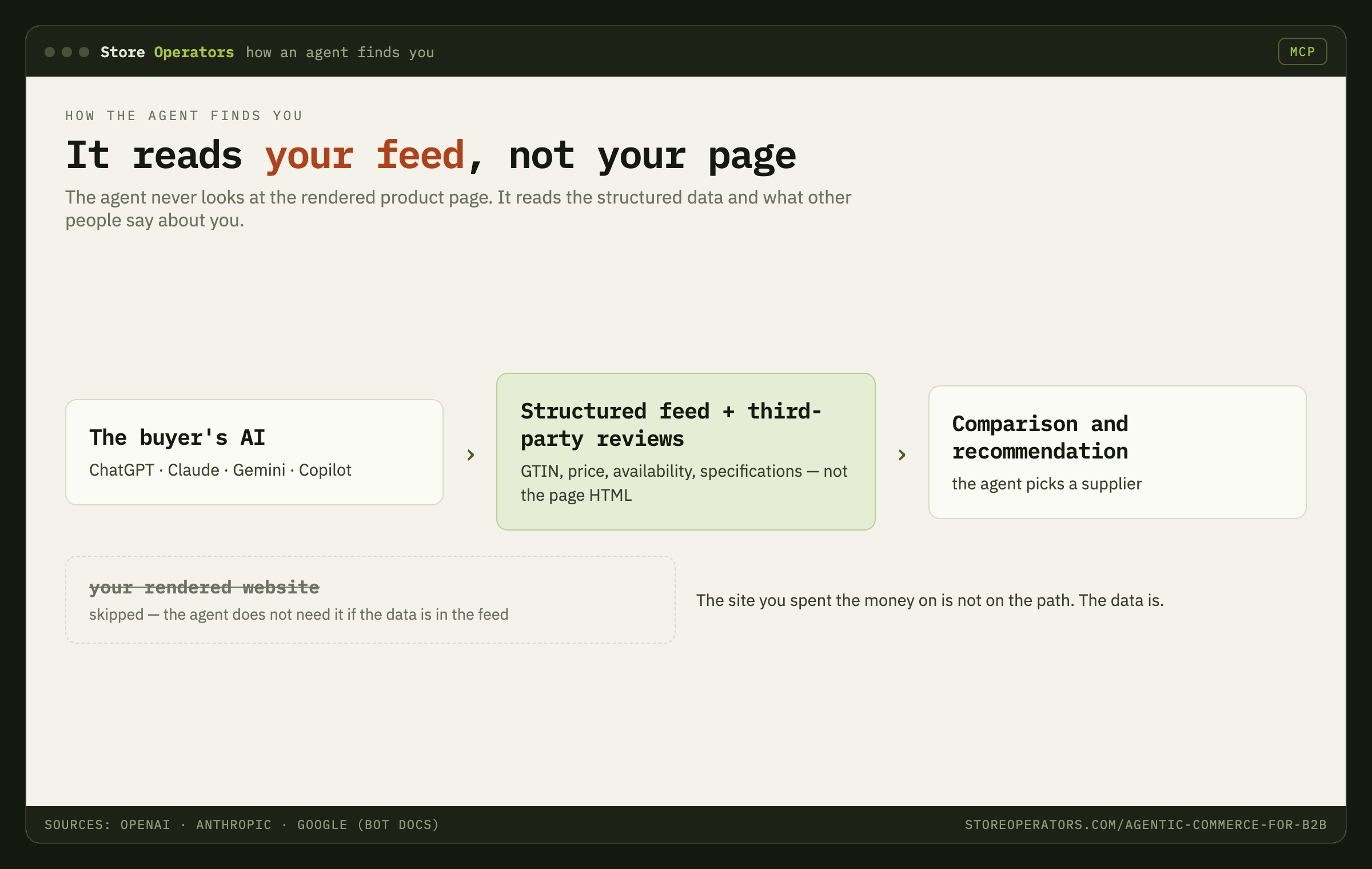 How a buyer's AI finds a supplier: the agent reads the structured product feed and third-party reviews, not the rendered web page