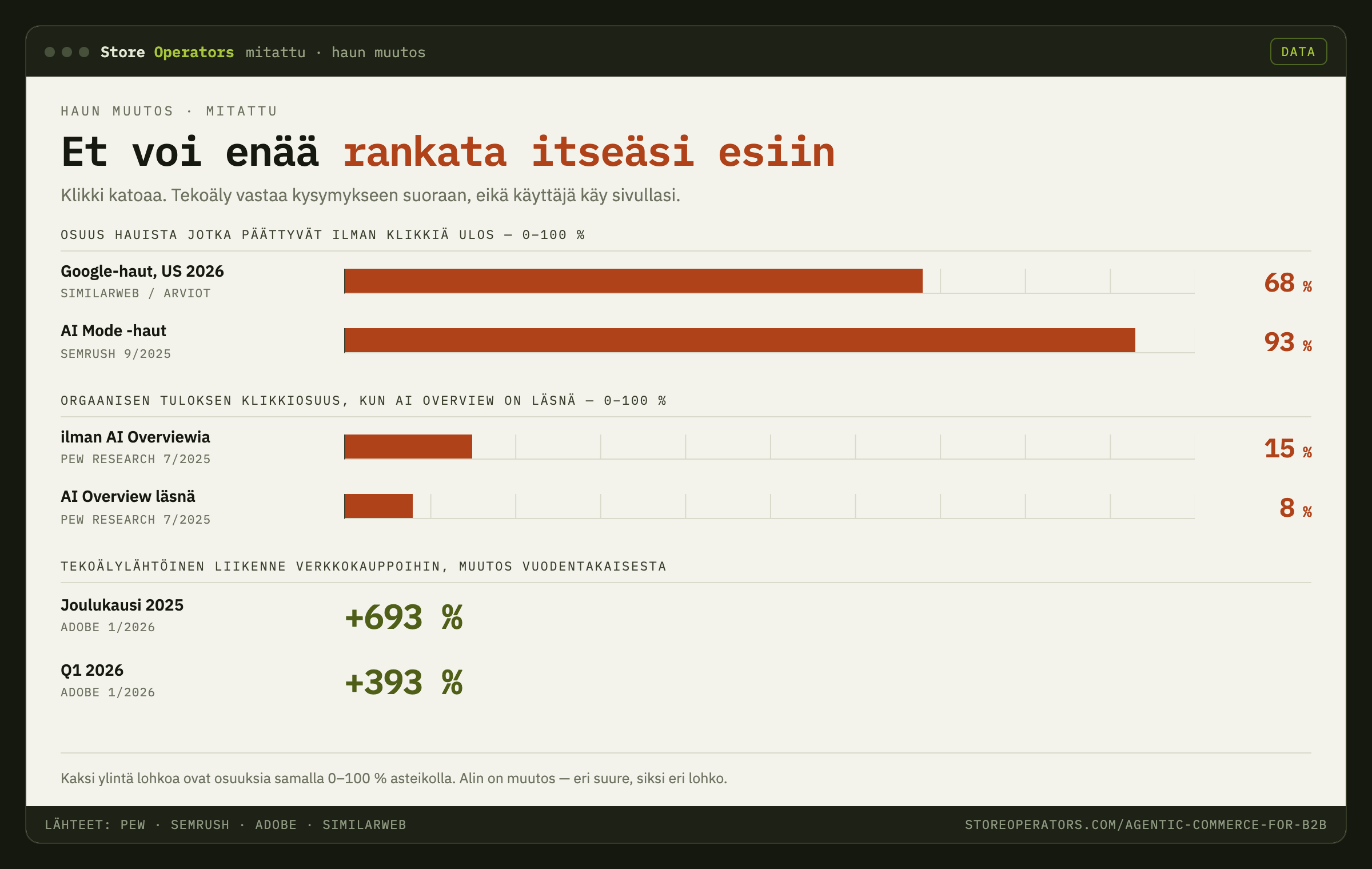 Perinteisen haun romahdus 2026: 68 prosenttia hauista päättyy ilman klikkiä, AI Overview pudottaa orgaanisen klikin 15 prosentista 8 prosenttiin, AI Mode 93 prosenttia ilman klikkiä, ja AI-lähtöinen liikenne verkkokauppoihin kasvoi 693 prosenttia