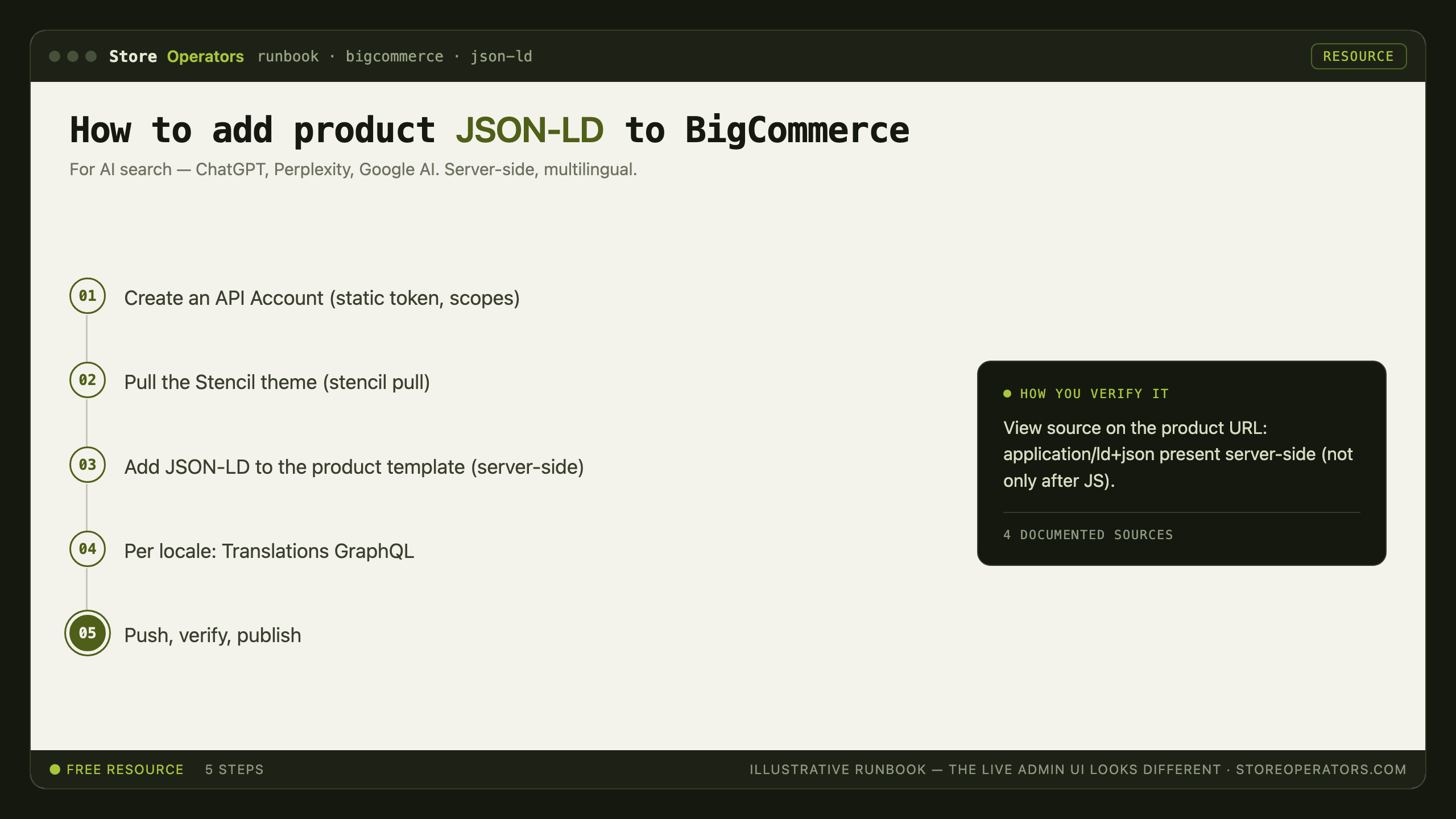 Diagram: how to add product JSON-LD to BigCommerce for AI search — Create an API Account (static token, scopes); Pull the Stencil theme (stencil pull); Add JSON-LD to the product template (server-side); Per locale: Translations GraphQL; Push, verify, publish