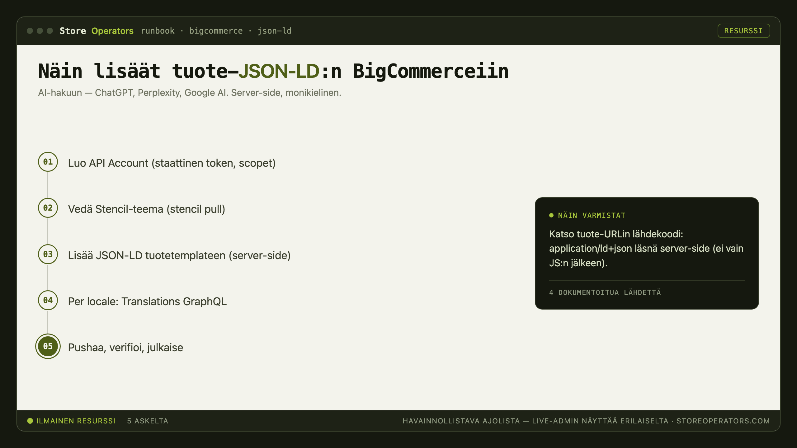 Kaavio: näin lisäät tuote-JSON-LD:n BigCommerceiin AI-hakua varten — Luo API Account (staattinen token, scopet); Vedä Stencil-teema (stencil pull); Lisää JSON-LD tuotetemplateen (server-side); Per locale: Translations GraphQL; Pushaa, verifioi, julkaise