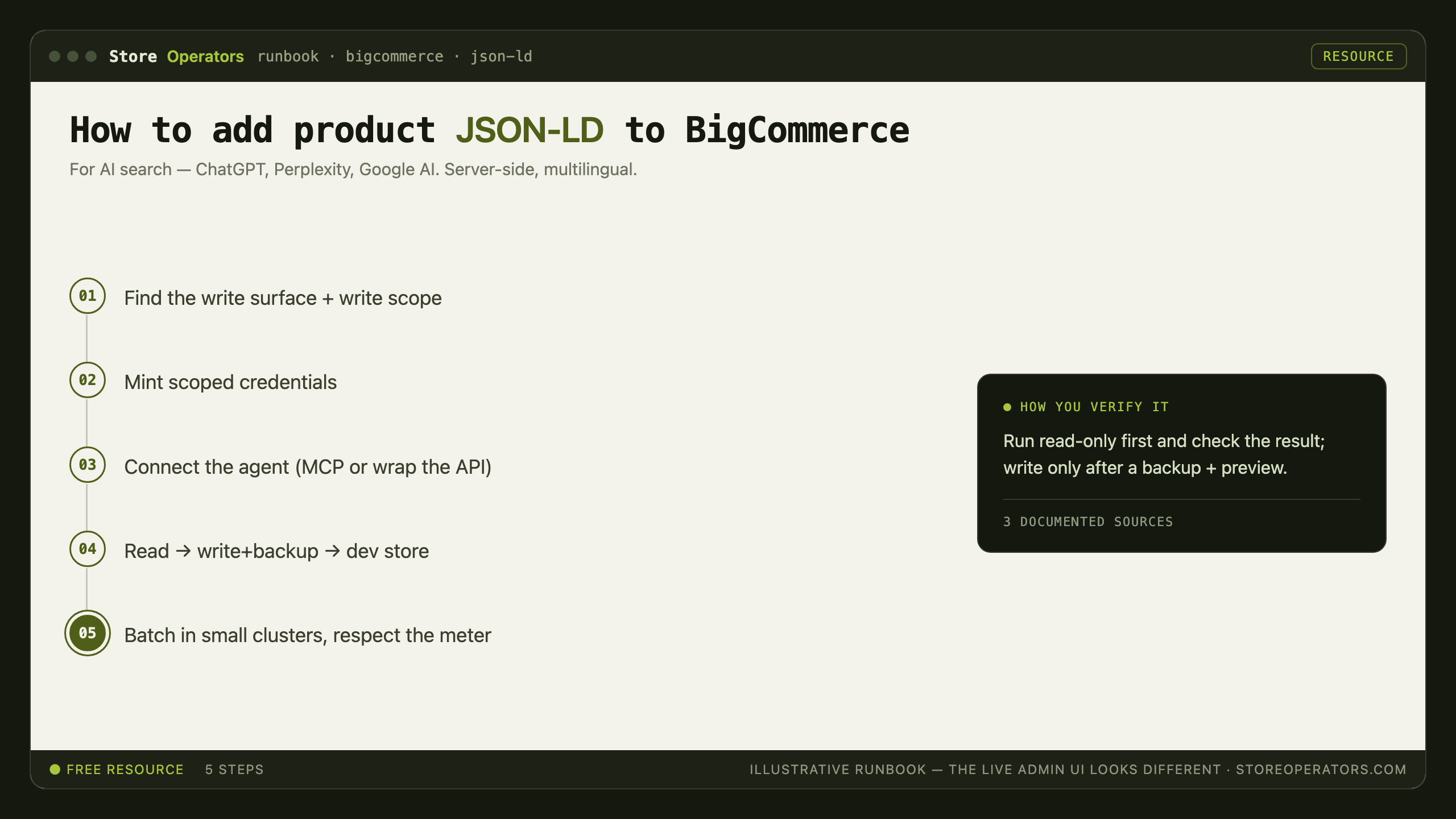 Diagram: how to connect Claude or ChatGPT to BigCommerce to operate your store — Find the write surface + write scope; Mint scoped credentials; Connect the agent (MCP or wrap the API); Read → write+backup → dev store; Batch in small clusters, respect the meter