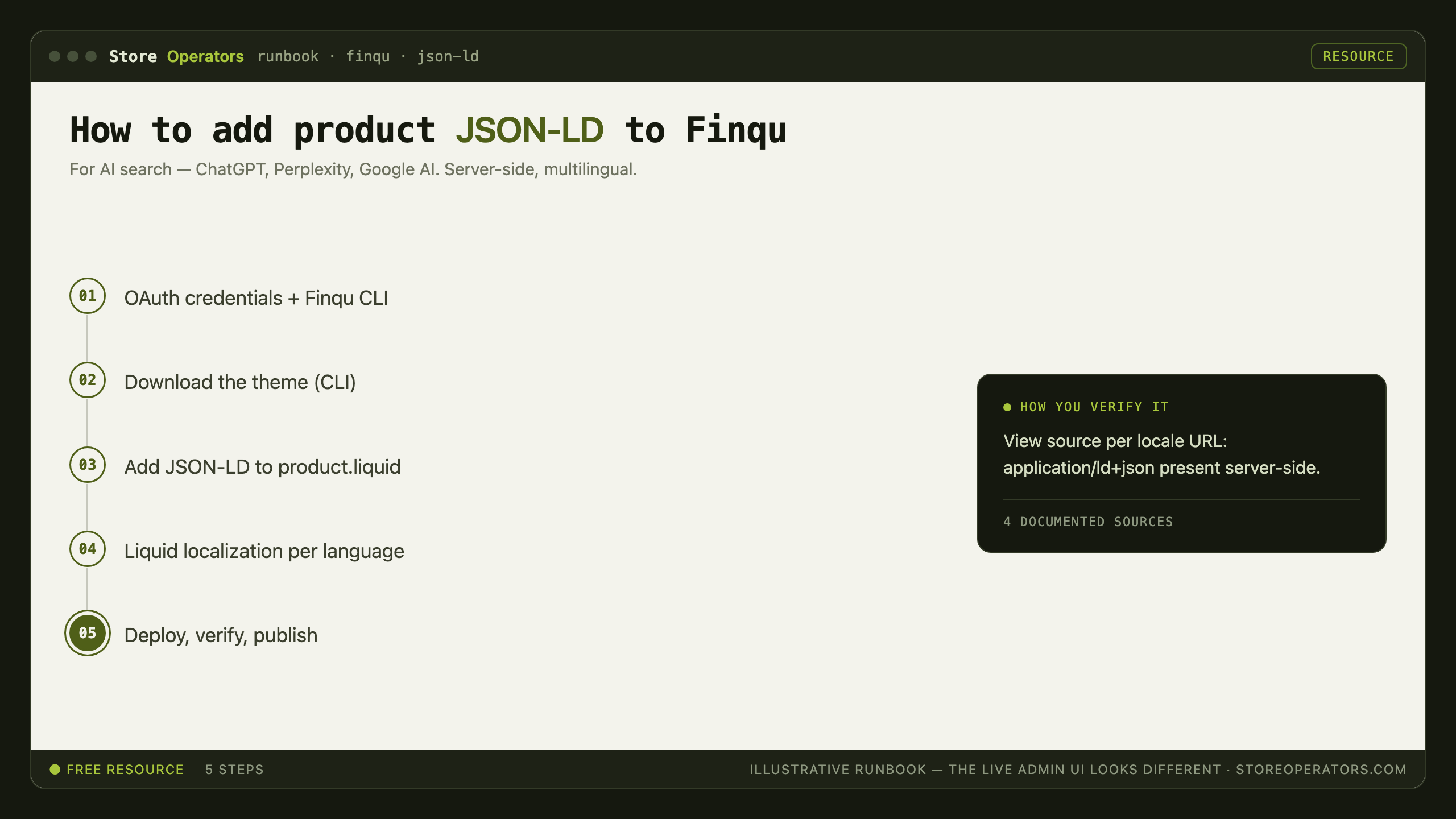 Diagram: how to add product JSON-LD to Finqu for AI search — OAuth credentials + Finqu CLI; Download the theme (CLI); Add JSON-LD to product.liquid; Liquid localization per language; Deploy, verify, publish