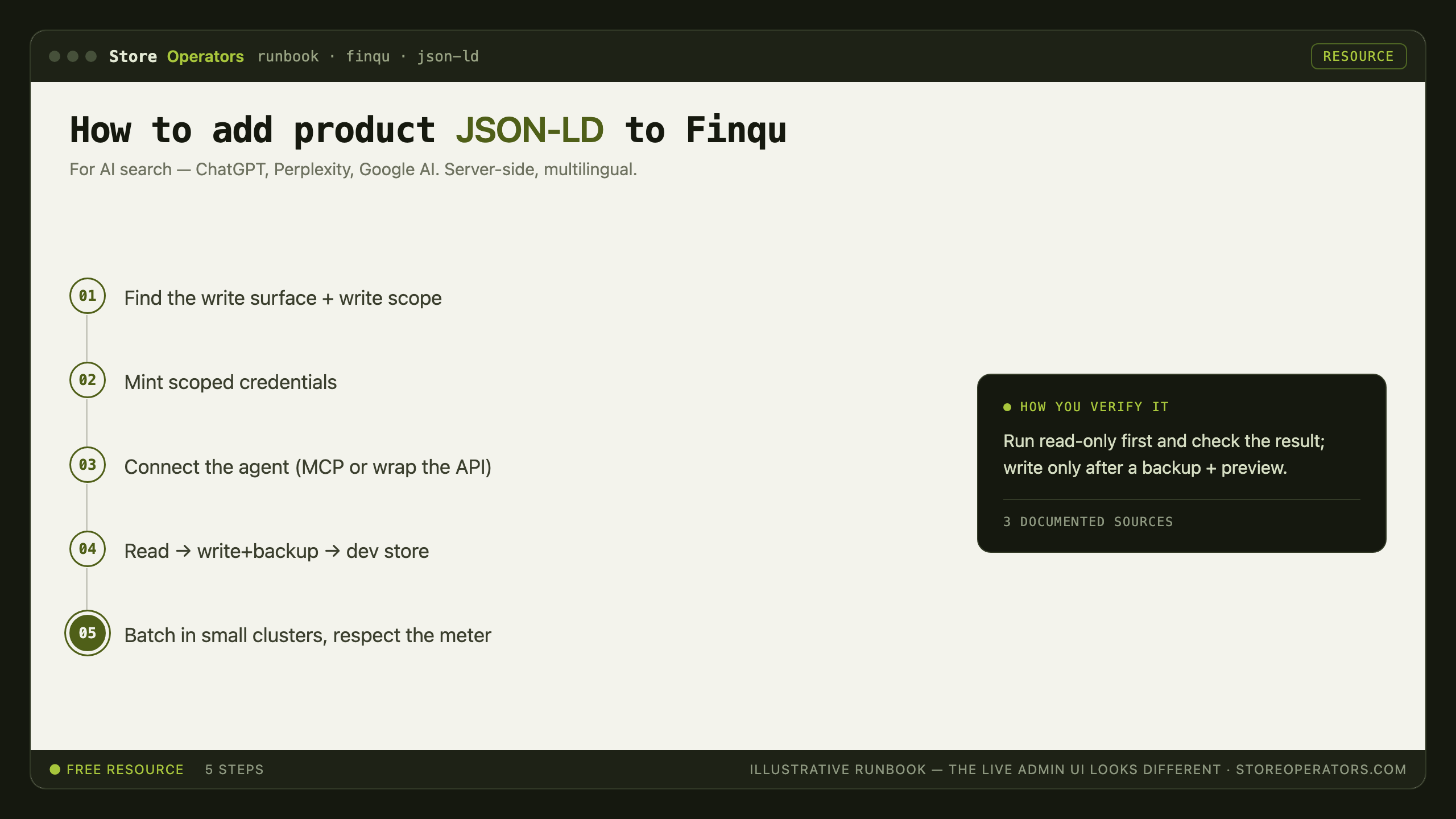 Diagram: how to connect Claude or ChatGPT to Finqu to operate your store — Find the write surface + write scope; Mint scoped credentials; Connect the agent (MCP or wrap the API); Read → write+backup → dev store; Batch in small clusters, respect the meter