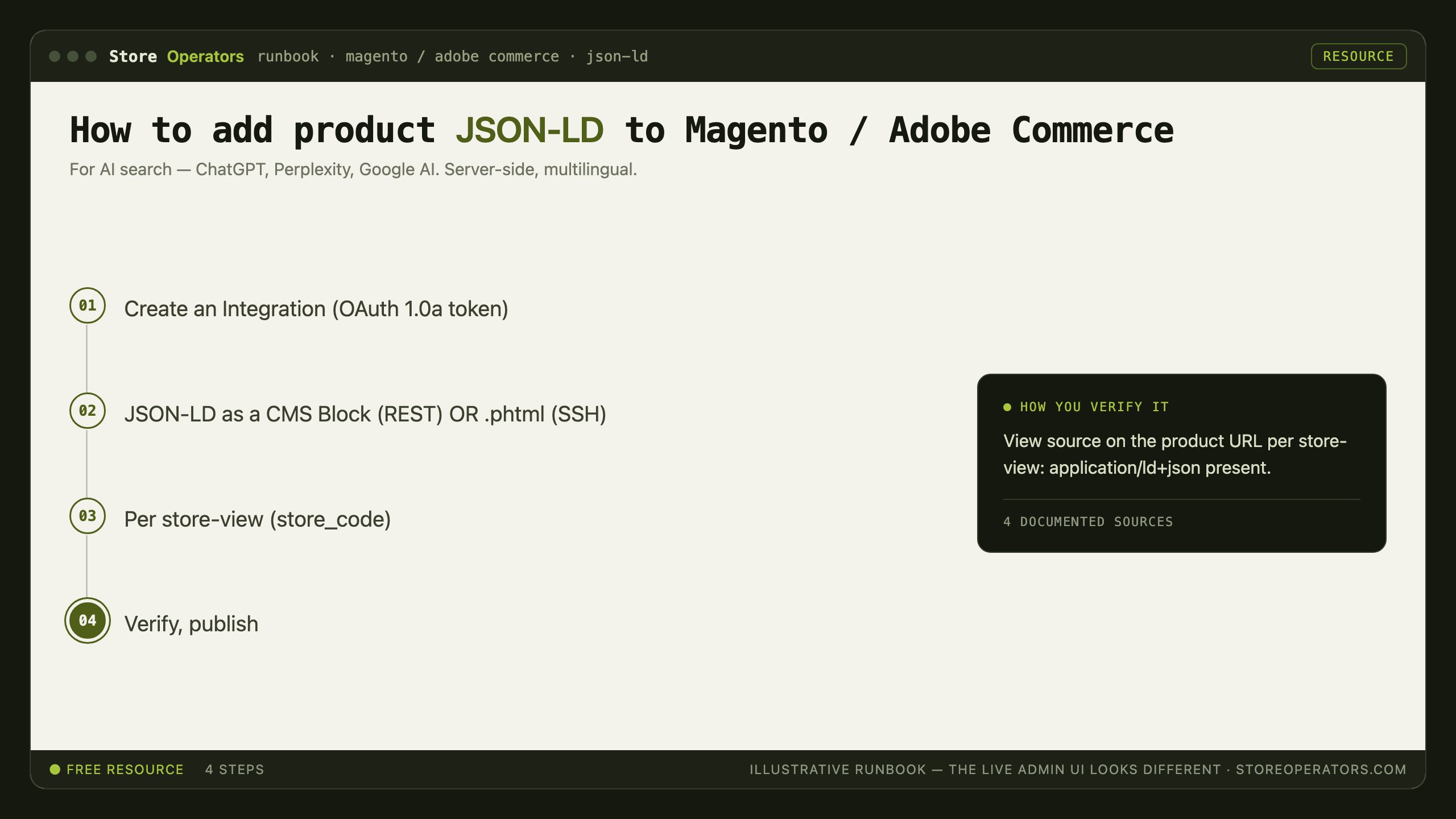 Diagram: how to add product JSON-LD to Magento / Adobe Commerce for AI search — Create an Integration (OAuth 1.0a token); JSON-LD as a CMS Block (REST) OR .phtml (SSH); Per store-view (store_code); Verify, publish
