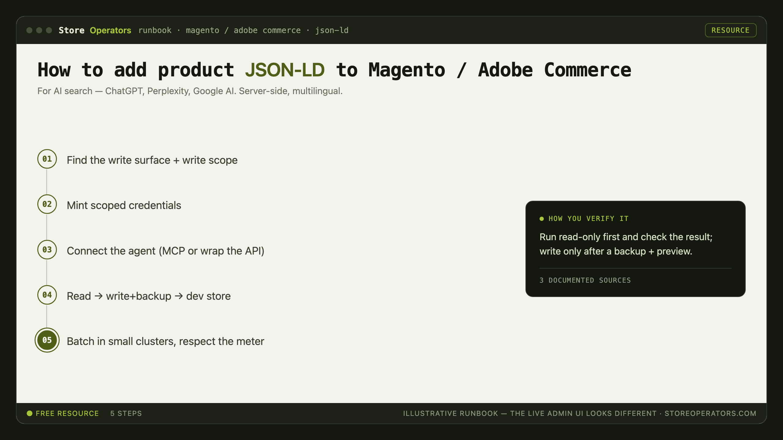 Diagram: how to connect Claude or ChatGPT to Magento / Adobe Commerce to operate your store — Find the write surface + write scope; Mint scoped credentials; Connect the agent (MCP or wrap the API); Read → write+backup → dev store; Batch in small clusters, respect the meter