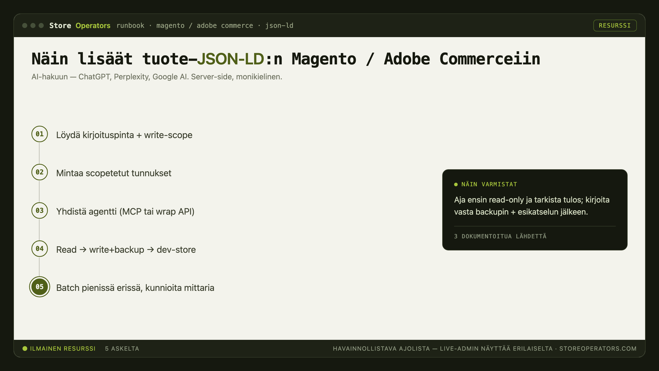 Kaavio: näin yhdistät Clauden tai ChatGPT:n Magento / Adobe Commerceiin ja operoit kauppaa — Löydä kirjoituspinta + write-scope; Mintaa scopetetut tunnukset; Yhdistä agentti (MCP tai wrap API); Read → write+backup → dev-store; Batch pienissä erissä, kunnioita mittaria