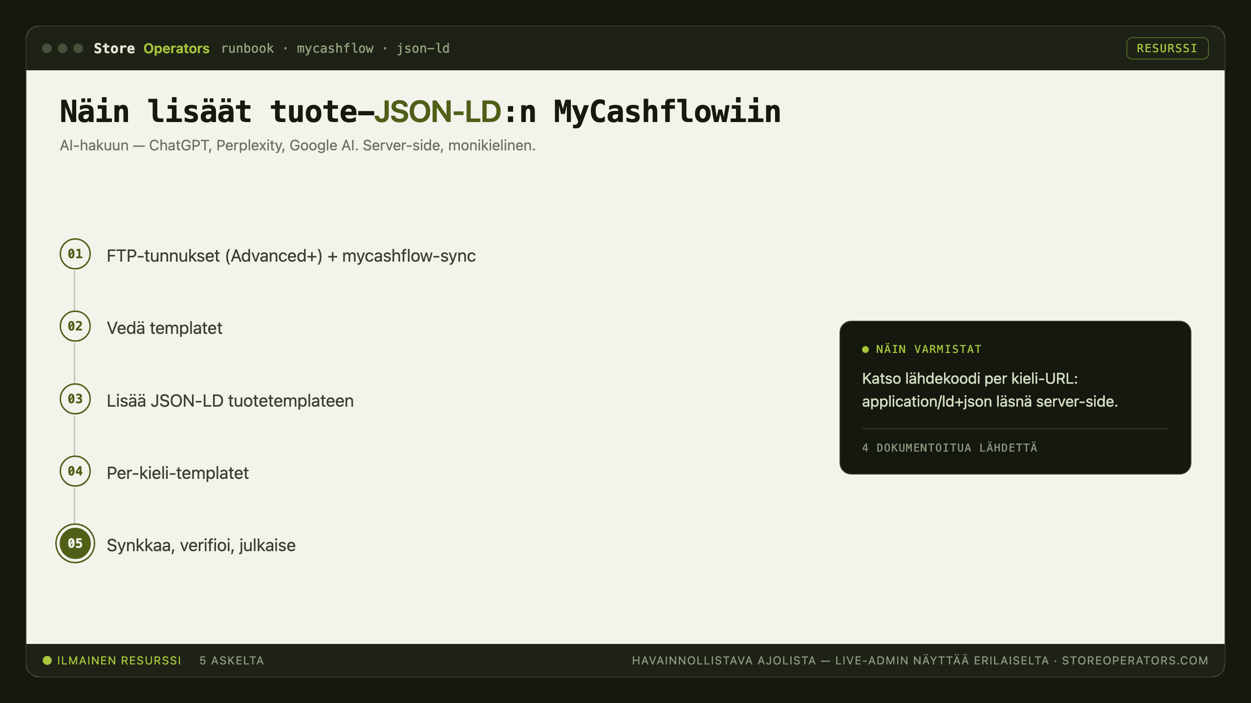 Kaavio: näin lisäät tuote-JSON-LD:n MyCashflowiin AI-hakua varten — FTP-tunnukset (Advanced+) + mycashflow-sync; Vedä templatet; Lisää JSON-LD tuotetemplateen; Per-kieli-templatet; Synkkaa, verifioi, julkaise
