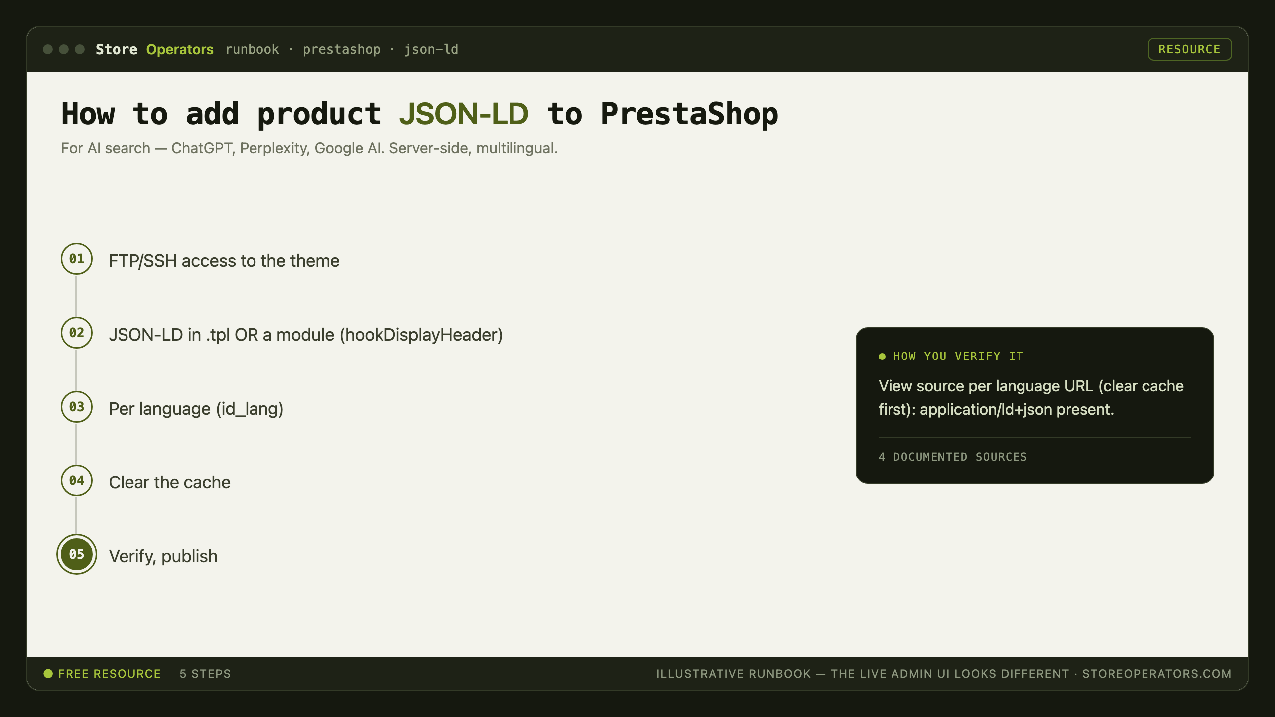 Diagram: how to add product JSON-LD to PrestaShop for AI search — FTP/SSH access to the theme; JSON-LD in .tpl OR a module (hookDisplayHeader); Per language (id_lang); Clear the cache; Verify, publish