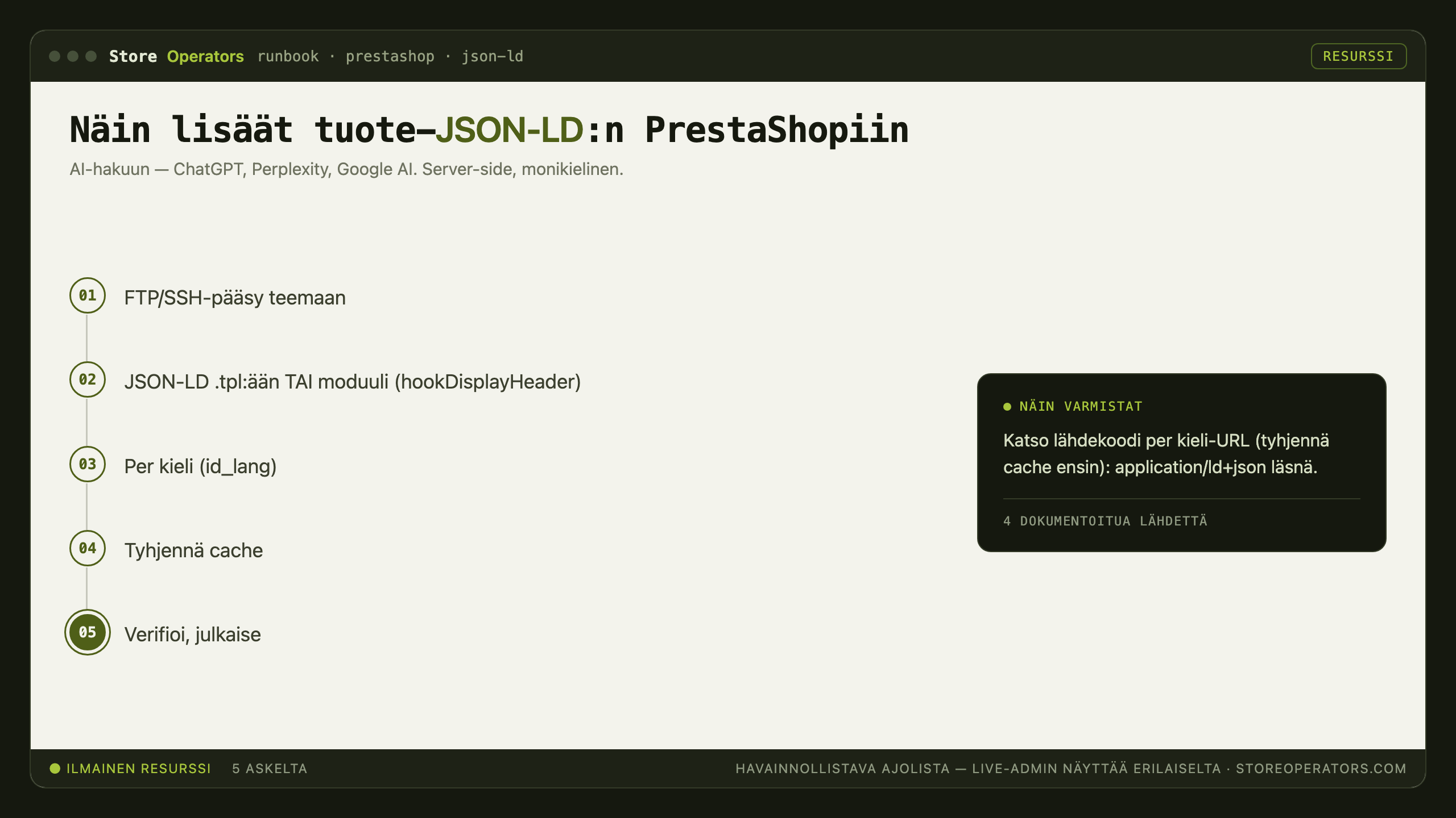 Kaavio: näin lisäät tuote-JSON-LD:n PrestaShopiin AI-hakua varten — FTP/SSH-pääsy teemaan; JSON-LD .tpl:ään TAI moduuli (hookDisplayHeader); Per kieli (id_lang); Tyhjennä cache; Verifioi, julkaise