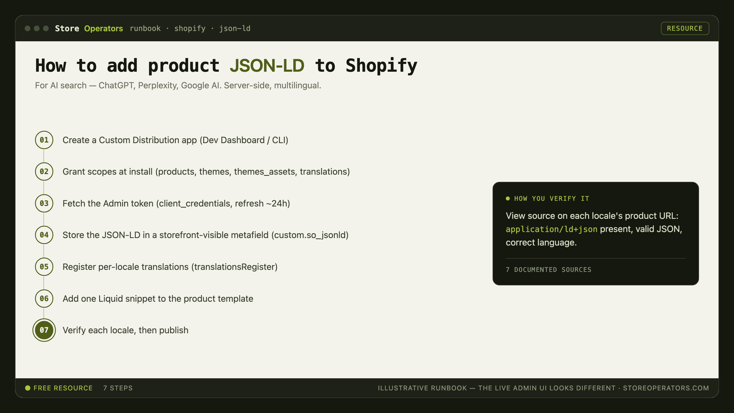 Diagram: how to add product JSON-LD to Shopify for AI search — Create a Custom Distribution app (Dev Dashboard / CLI); Grant scopes at install (products, themes, themes_assets, translations); Fetch the Admin token (client_credentials, refresh ~24h); Store the JSON-LD in a storefront-visible metafield (custom.so_jsonld); Register per-locale translations (translationsRegister); Add one Liquid snippet to the product template; Verify each locale, then publish