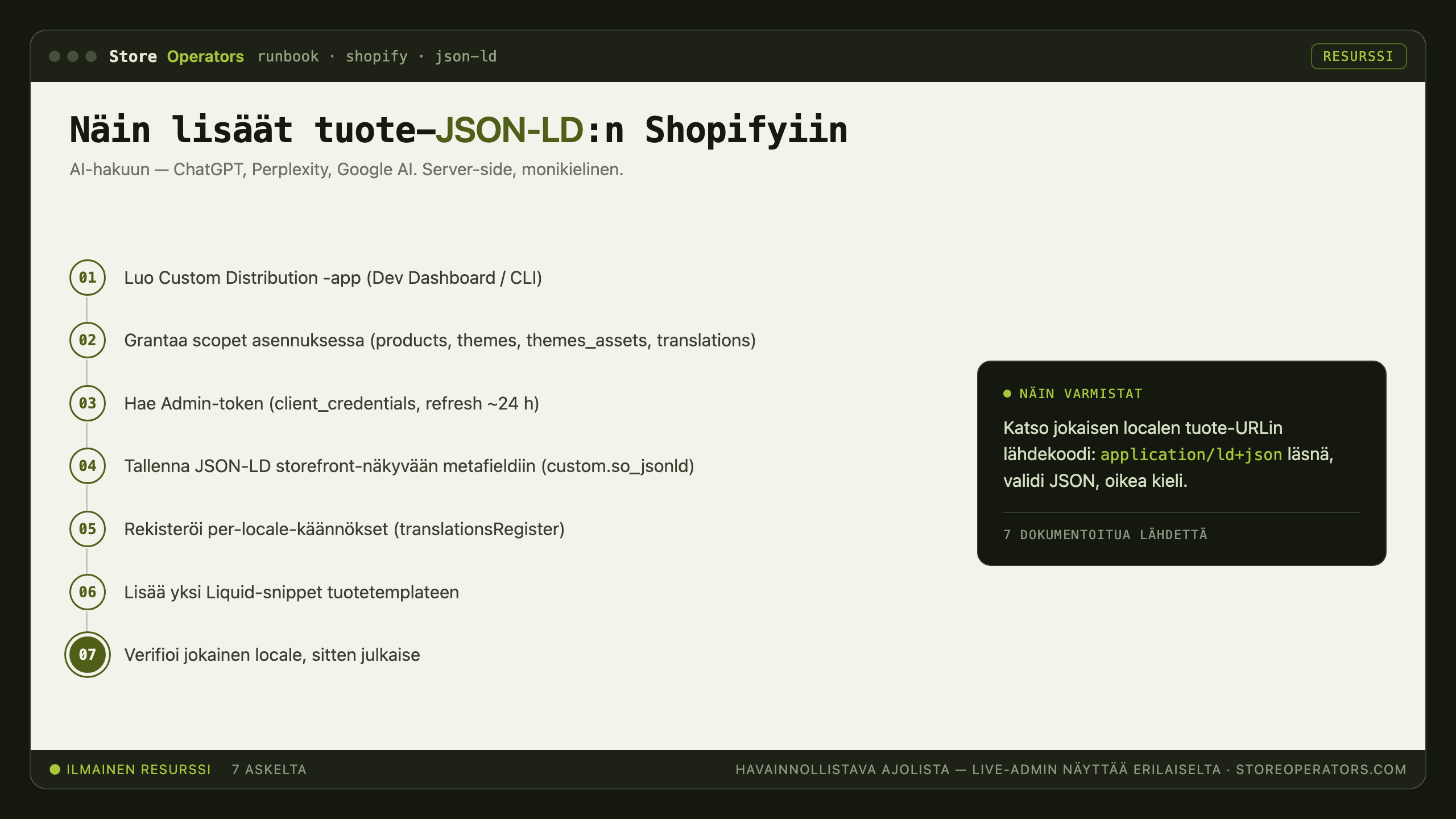 Kaavio: näin lisäät tuote-JSON-LD:n Shopifyiin AI-hakua varten — Luo Custom Distribution -app (Dev Dashboard / CLI); Grantaa scopet asennuksessa (products, themes, themes_assets, translations); Hae Admin-token (client_credentials, refresh ~24 h); Tallenna JSON-LD storefront-näkyvään metafieldiin (custom.so_jsonld); Rekisteröi per-locale-käännökset (translationsRegister); Lisää yksi Liquid-snippet tuotetemplateen; Verifioi jokainen locale, sitten julkaise