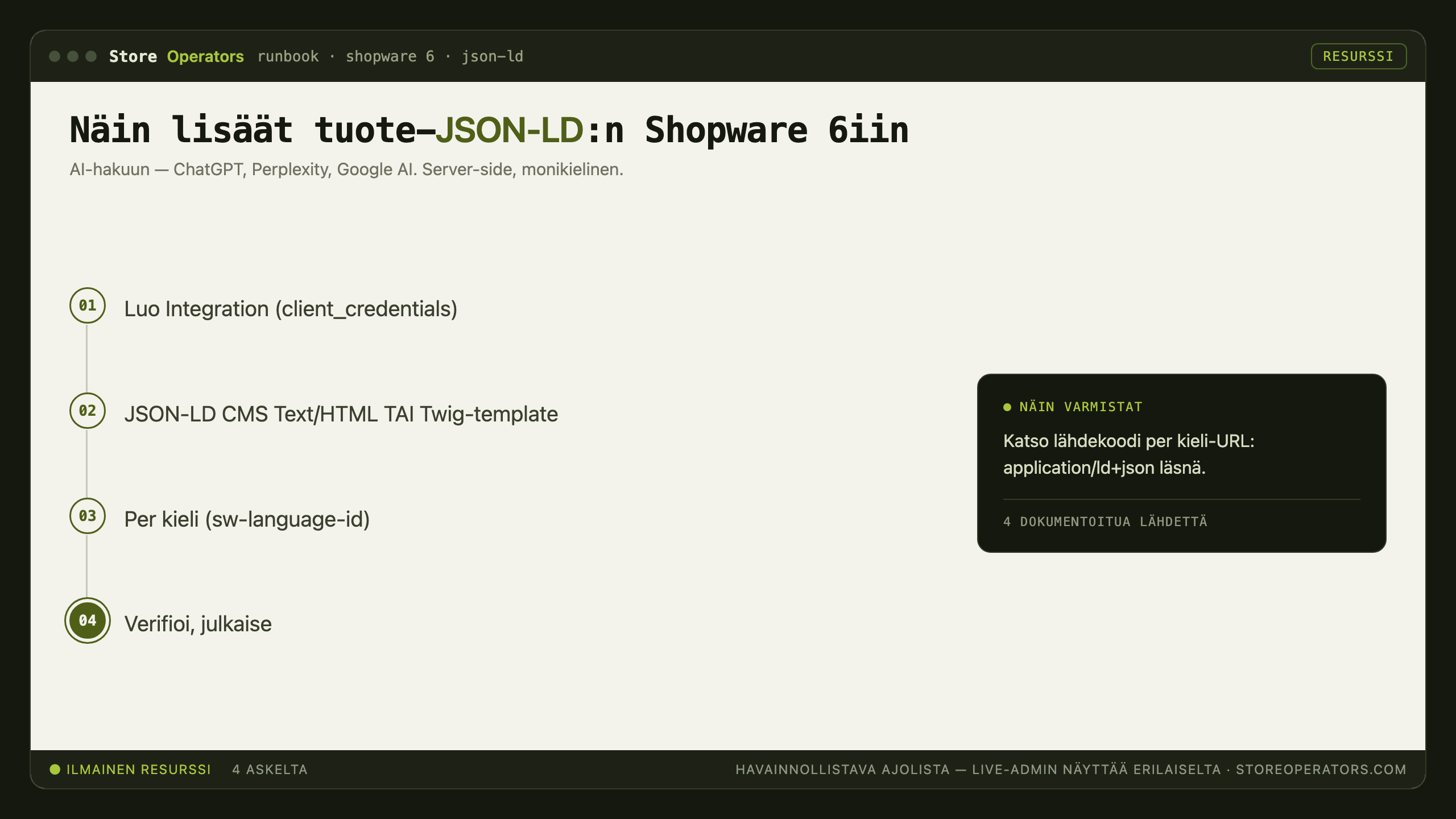 Kaavio: näin lisäät tuote-JSON-LD:n Shopware 6iin AI-hakua varten — Luo Integration (client_credentials); JSON-LD CMS Text/HTML TAI Twig-template; Per kieli (sw-language-id); Verifioi, julkaise