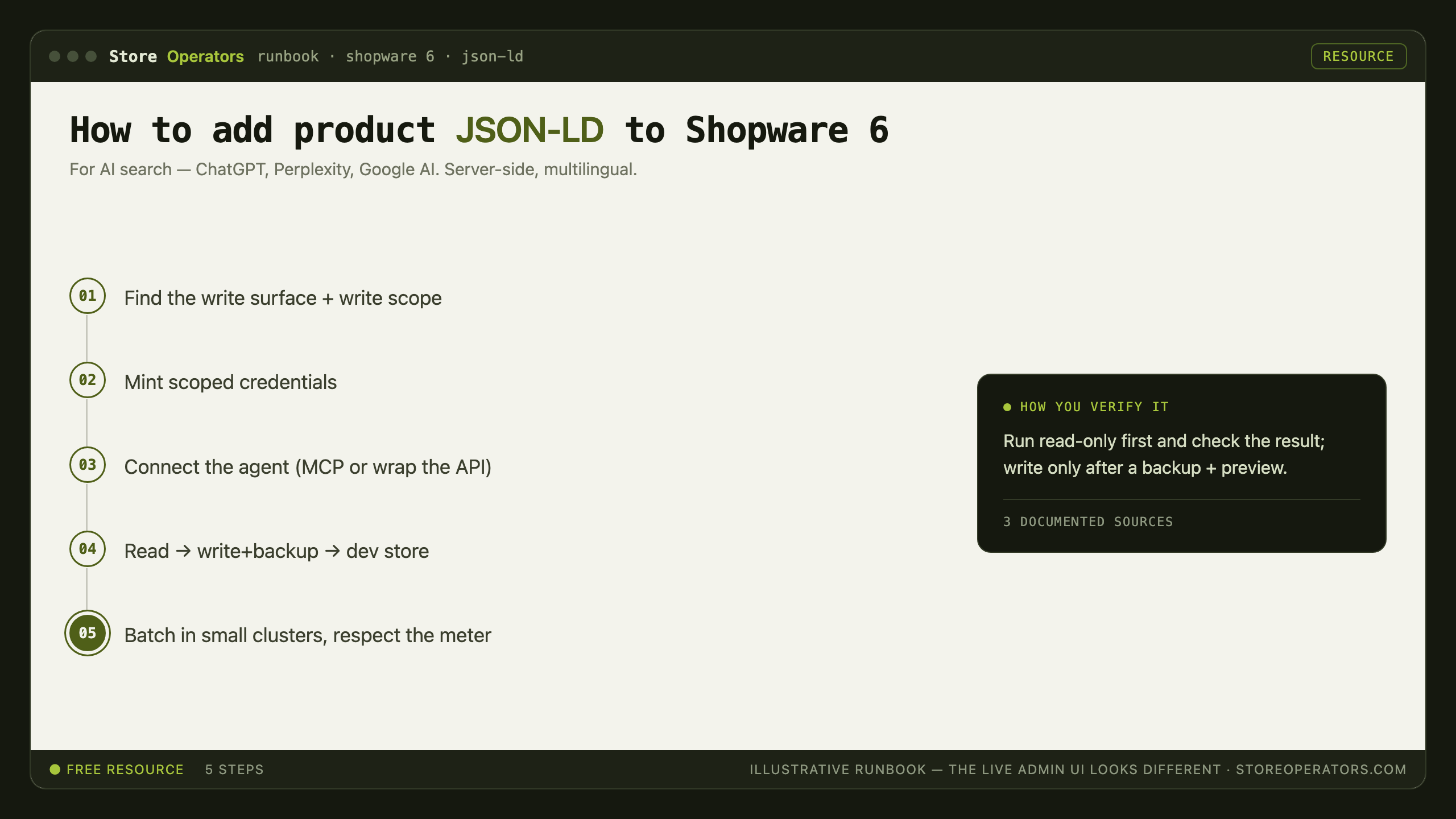 Diagram: how to connect Claude or ChatGPT to Shopware 6 to operate your store — Find the write surface + write scope; Mint scoped credentials; Connect the agent (MCP or wrap the API); Read → write+backup → dev store; Batch in small clusters, respect the meter
