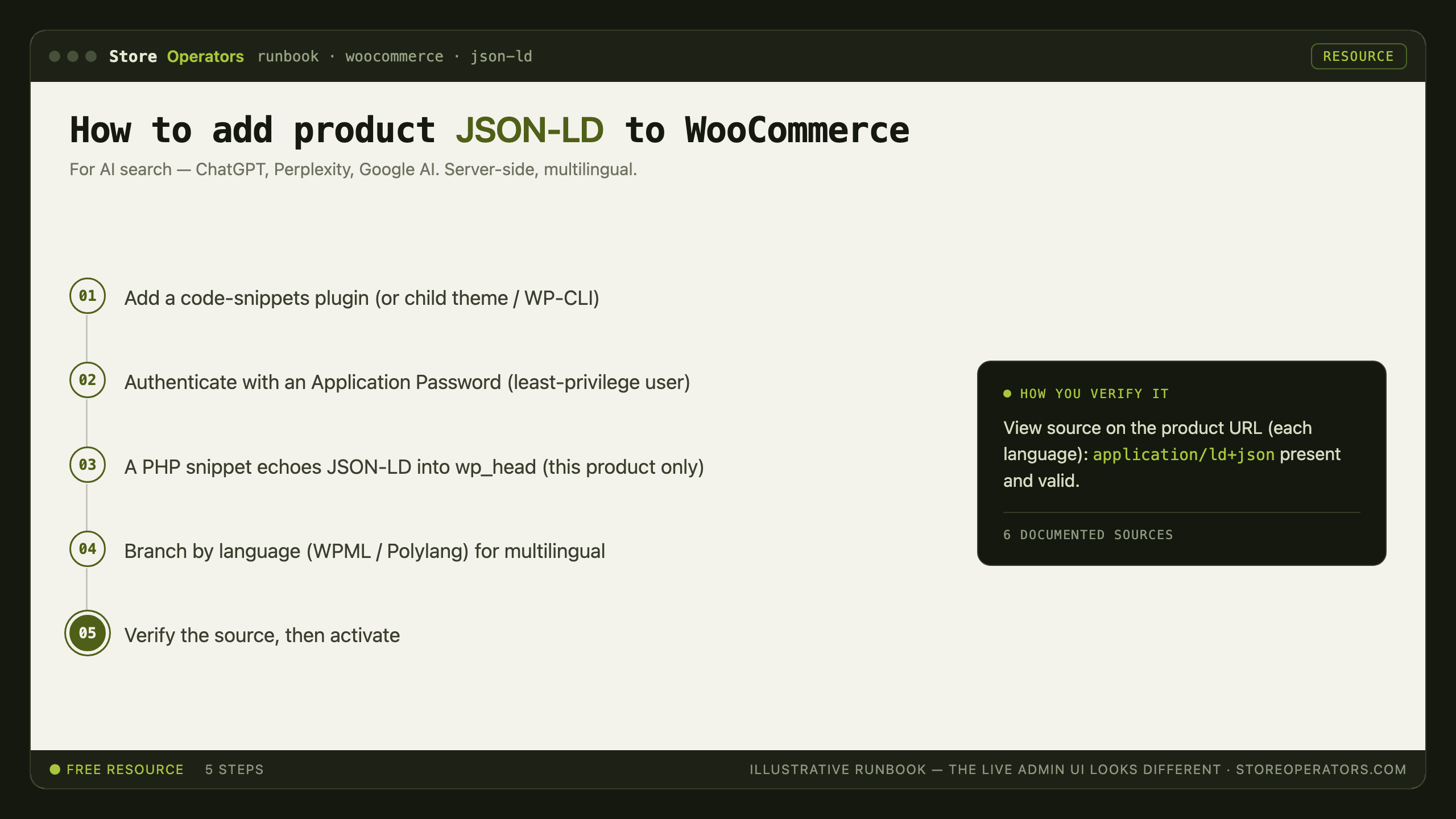 Diagram: how to add product JSON-LD to WooCommerce for AI search — Add a code-snippets plugin (or child theme / WP-CLI); Authenticate with an Application Password (least-privilege user); A PHP snippet echoes JSON-LD into wp_head (this product only); Branch by language (WPML / Polylang) for multilingual; Verify the source, then activate